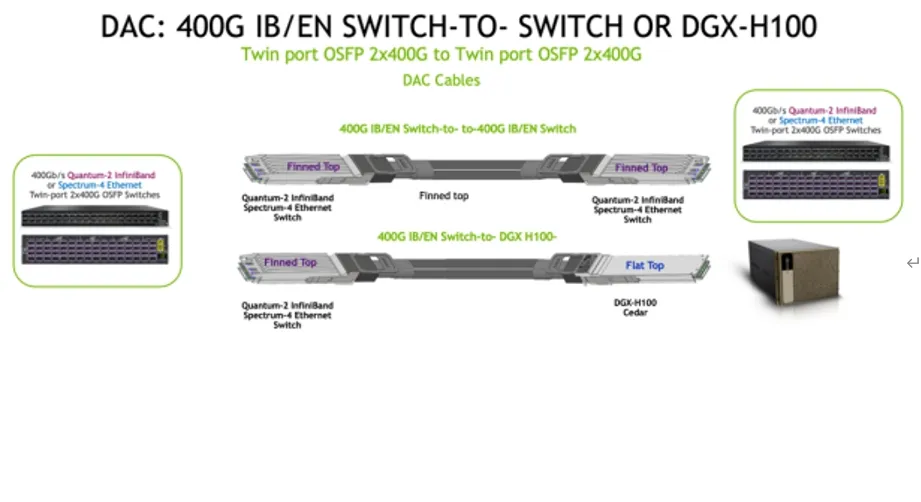 کابل انویدیا Mcp4y10-Nxxx دو پورت 2X400GB/S Osfp به 2X400GB/S Osfp پسیو Dac Mcp4y10-N002 (980-9IA0I-00N002) 0