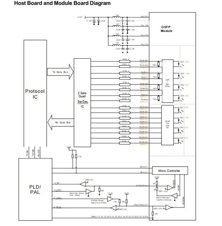 ارتباط بین کامپیوتر 800Gbps OSFP Transceiver Optical با Hotpluggable Dual MTP8APC Connector و نرخ داده های بالا